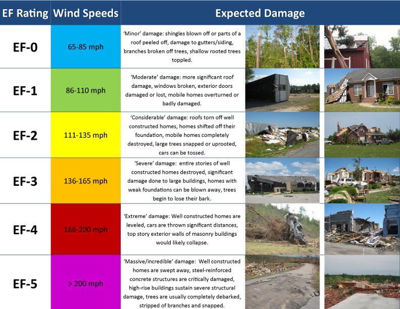 EF-Scale from NWS